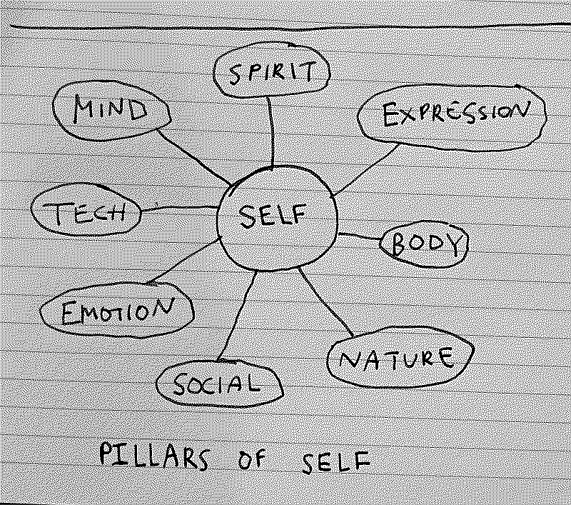 Pillars of Self Diagram by Jet Williams